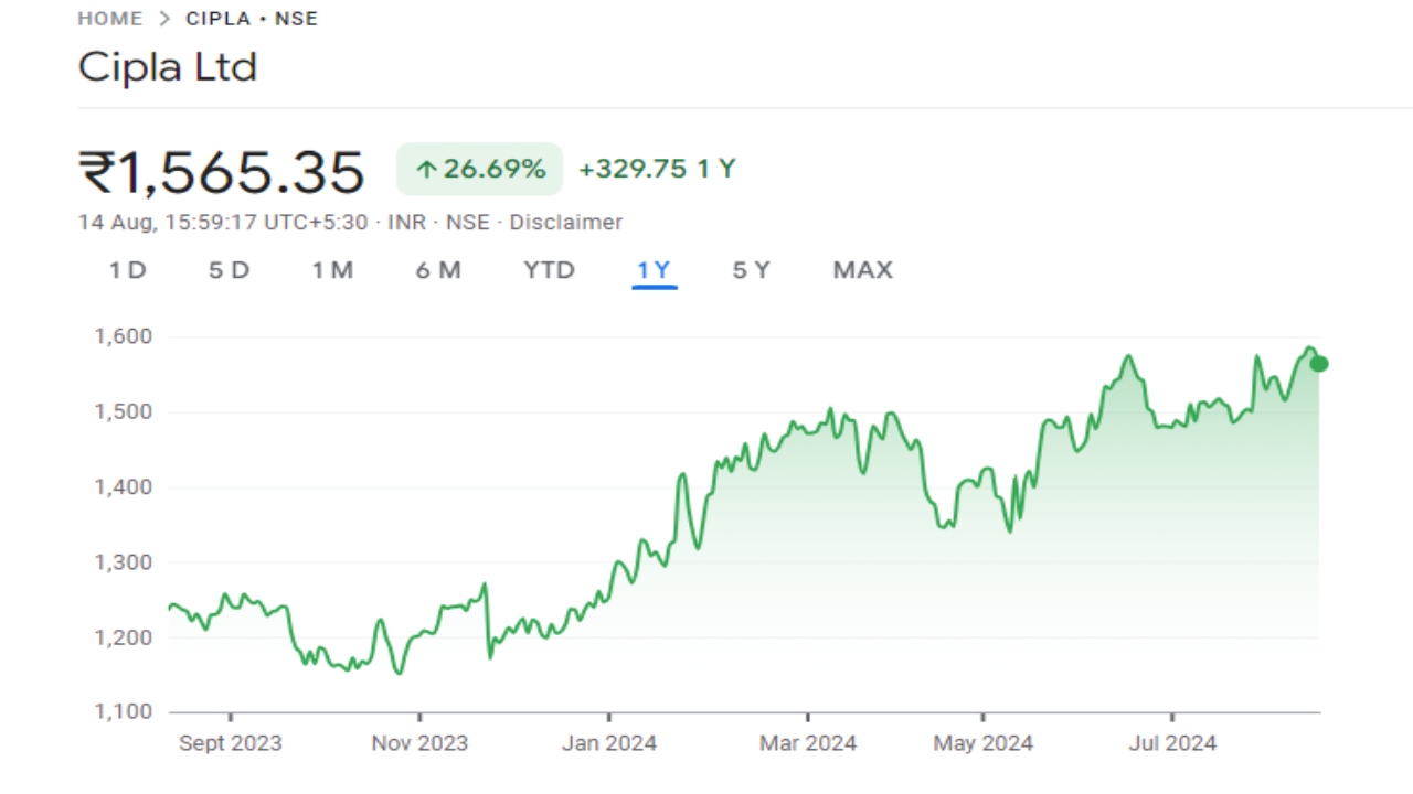 CIPLA Share Price Graph