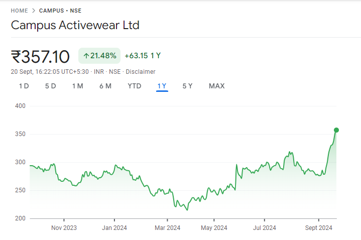 Campus Share Price Chart