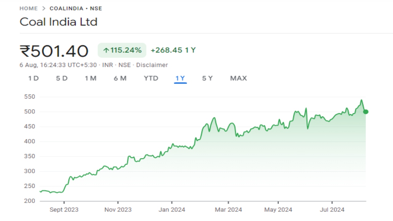 Coal India Share Price