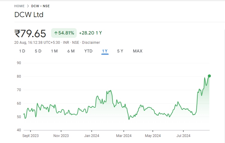 DCW Share Price Graph