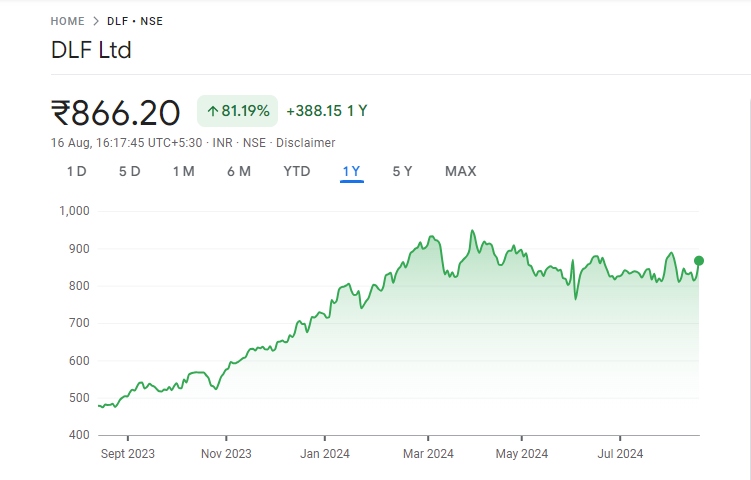 DLF Share Price Graph