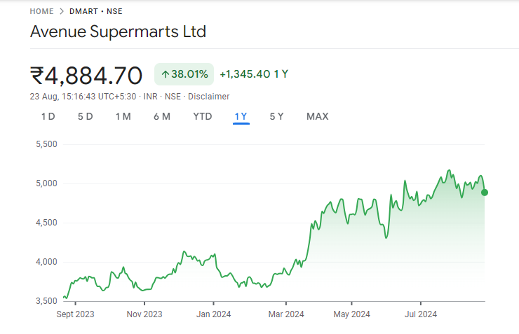 DMart Share Price Graph