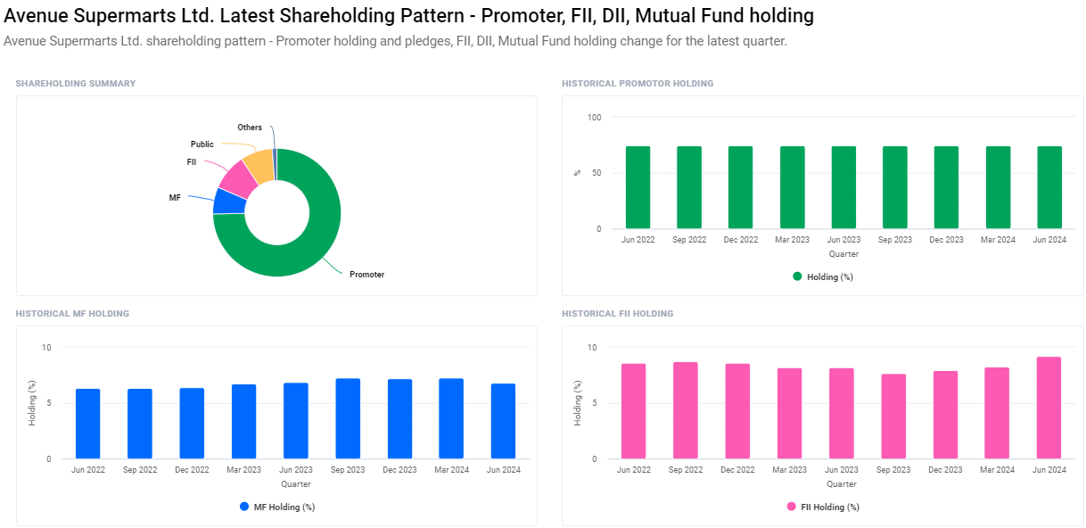 DMart Sharehoding Pattern