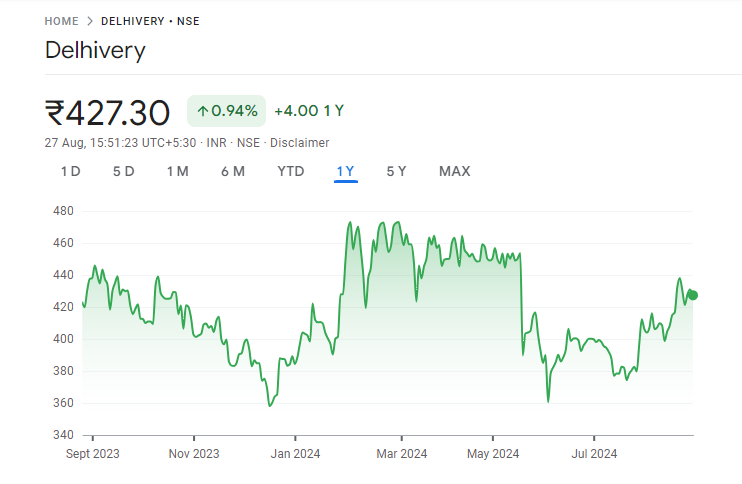 Delhivery Share Price Graph