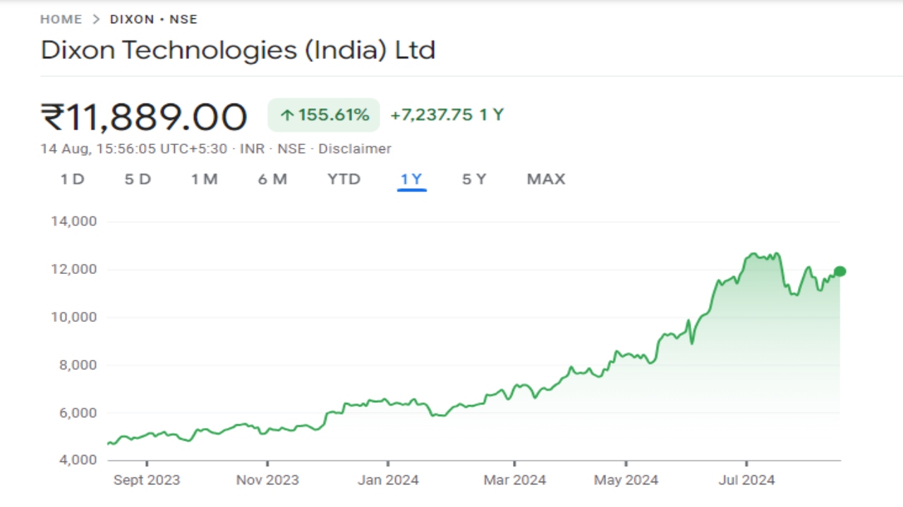 Dixon Share Price Graph