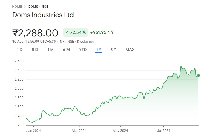 Doms Share Price Graph