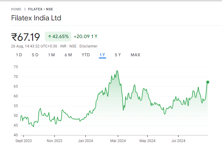 Filatex Share Price Graph