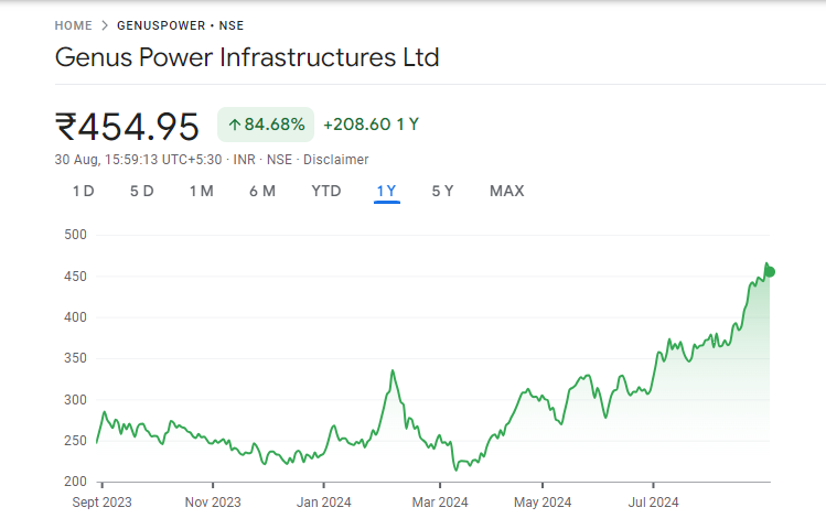 Genus Power Share Price Graph