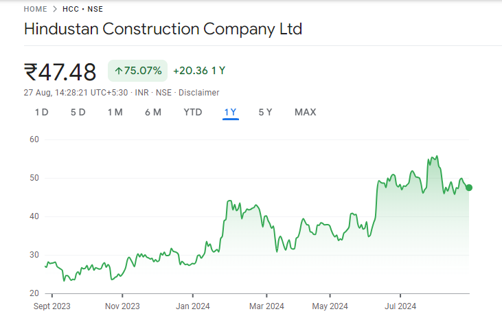 HCC Share Price Graph