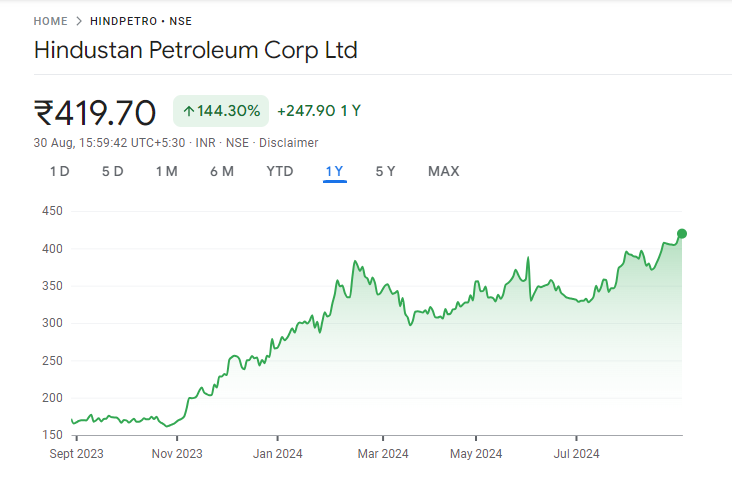 HPCL Share Price Graph