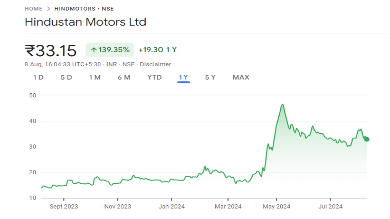 Hindustan Motors Share Price