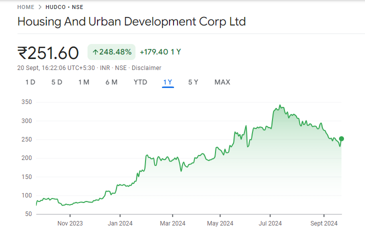 Hudco share price Chart