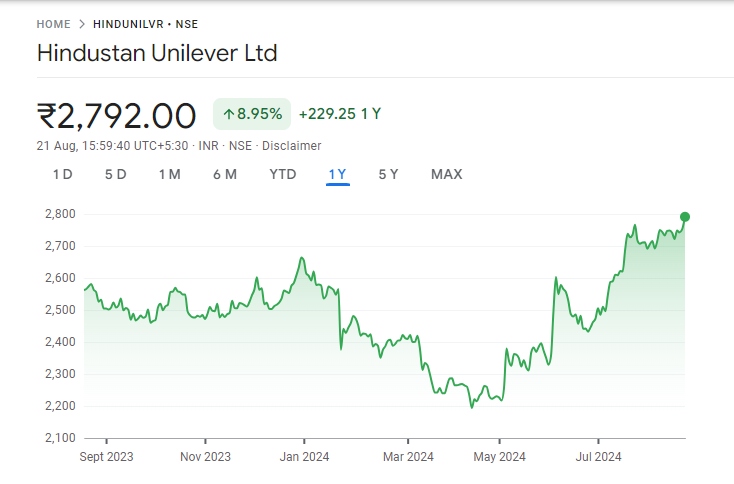 Hul Share Price Graph