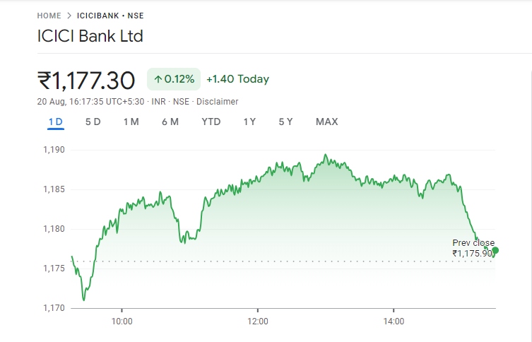 ICIC Bank Share Price Graph