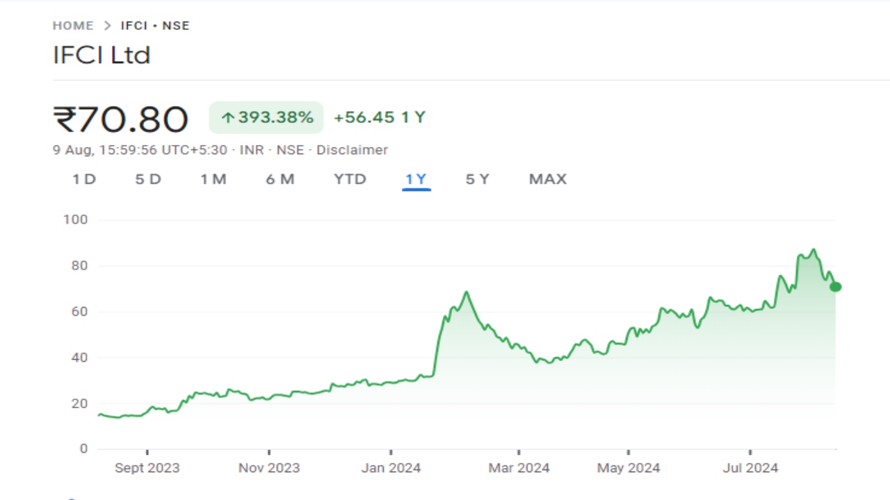 IFCI Share Price