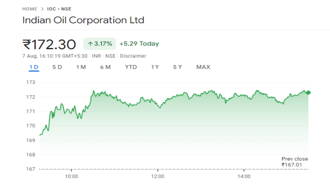 IOC Share Price