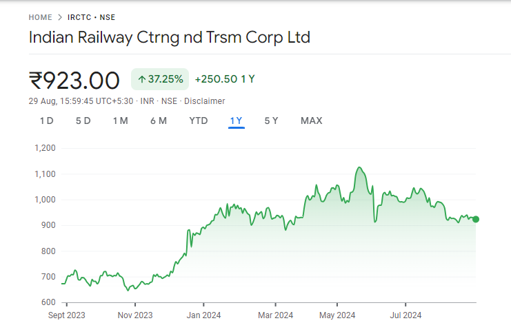 IRCTC Share Price Graph