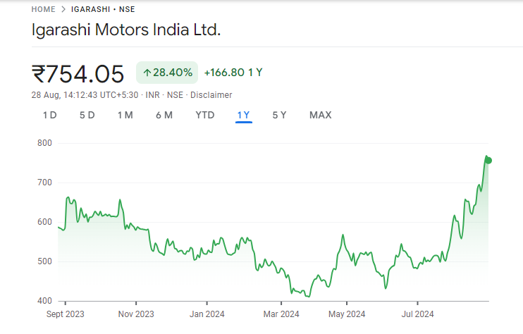 Igarashi Motors Share Price Graph