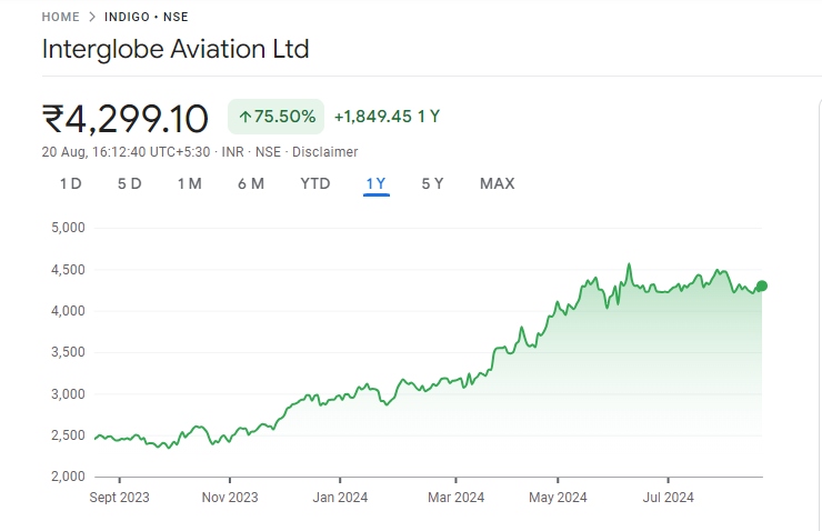 Indigo Share Price Graph