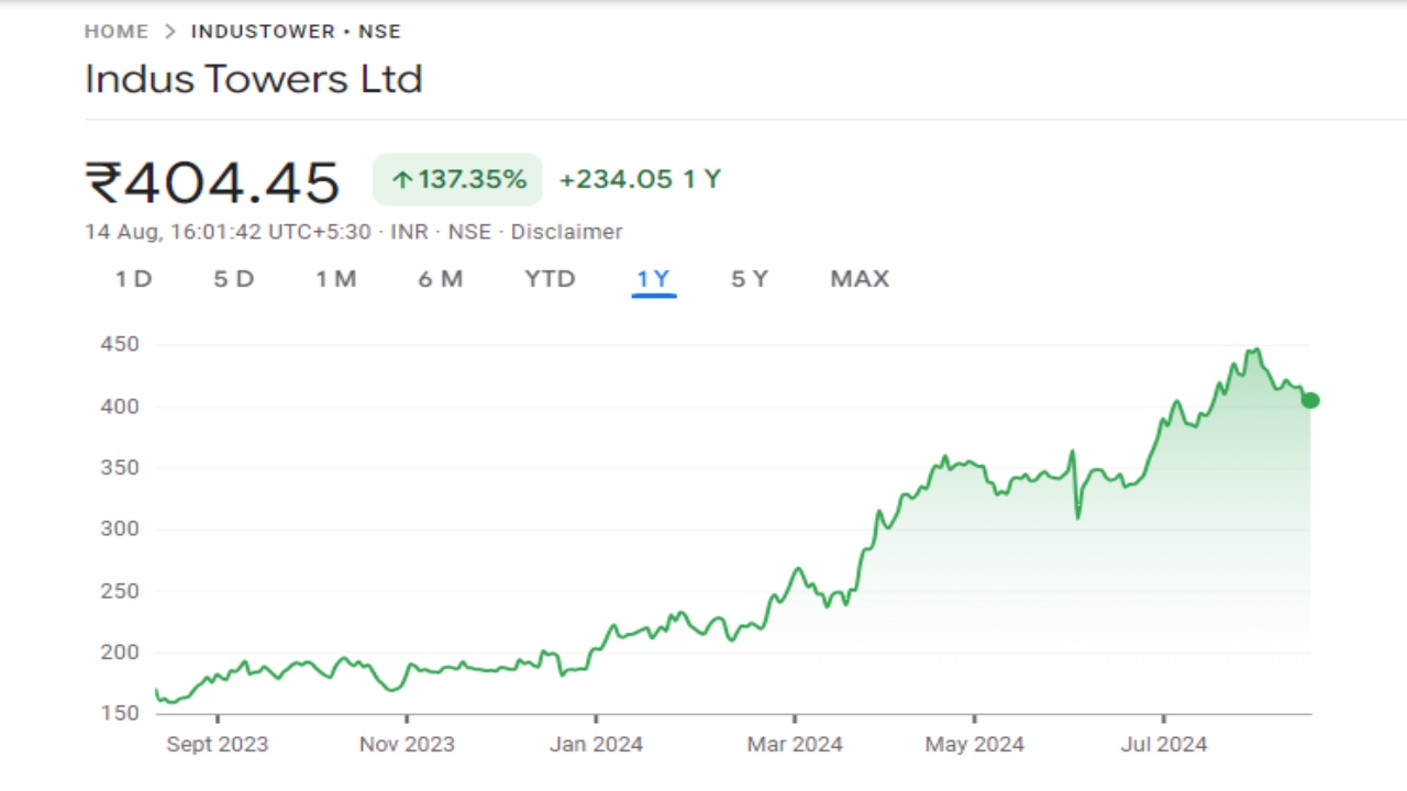 Indus Towers Share Price Graph