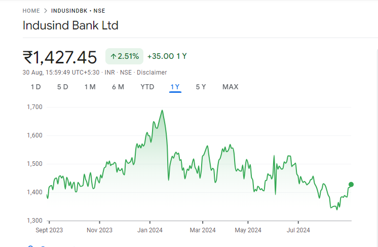 Indusind Bank Share Price Graph