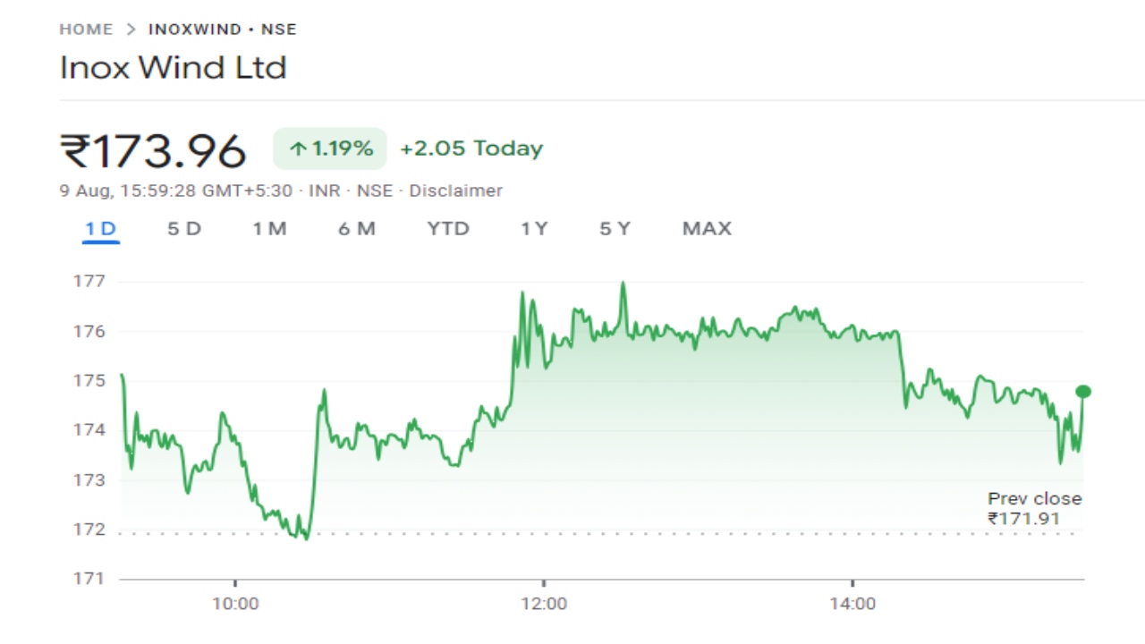 Inox Wind Share Price