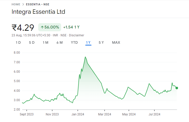 Integra Essentia Ltd Share Price Graph