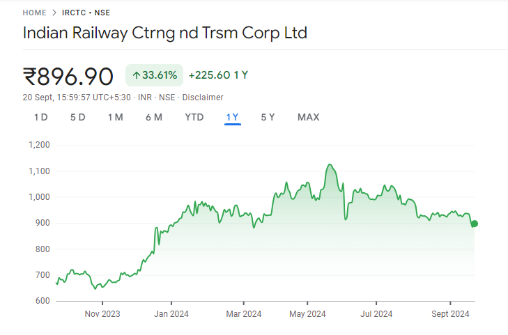 IRCTC Share Price Chart