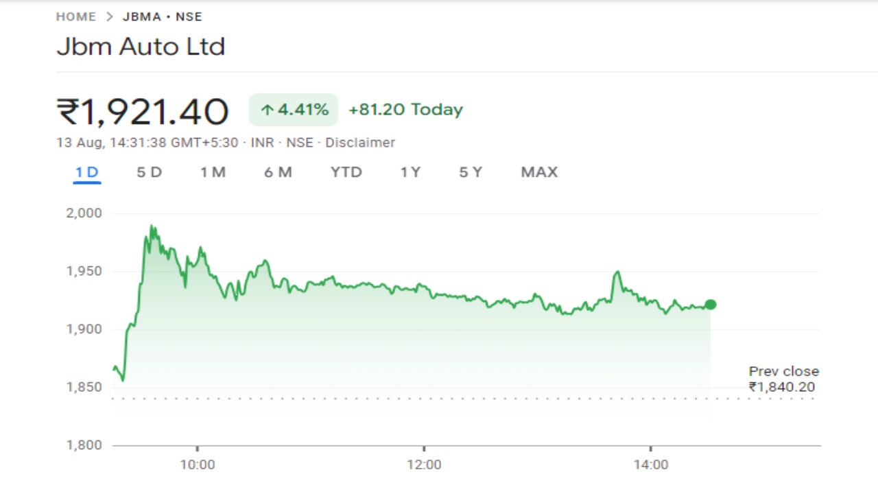 JBM Auto Share Price Graph