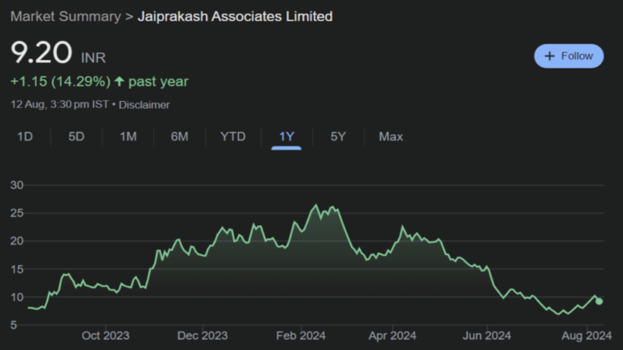 JP Associates Share Price Graph