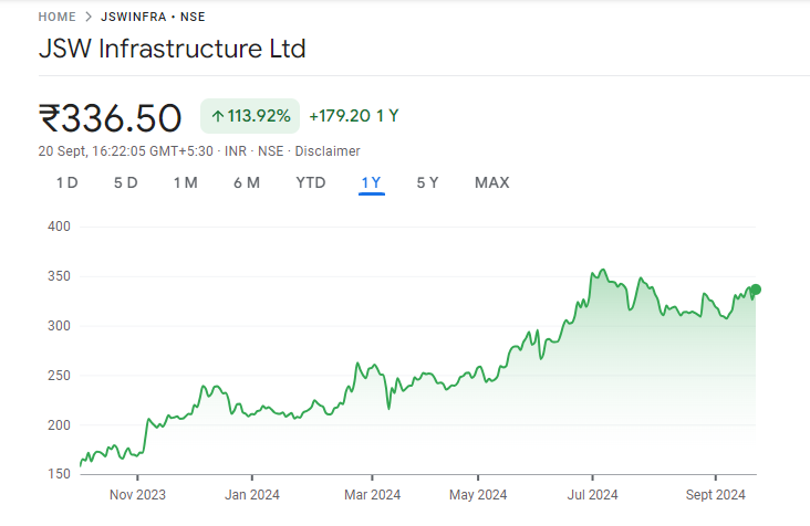 JSW Infra Share Price Chart