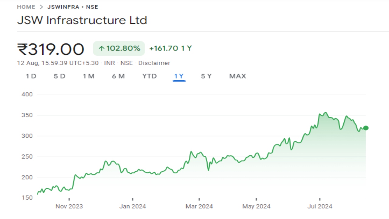 JSW Infra Share Price