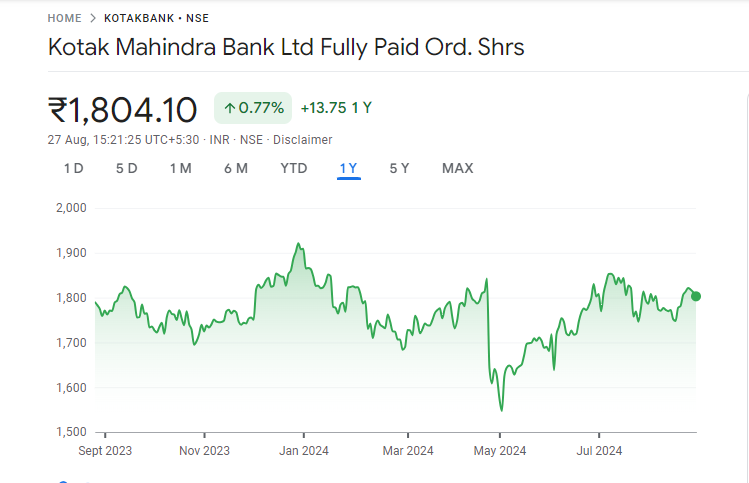 Kotak Mahindra Bank Share Price Graph