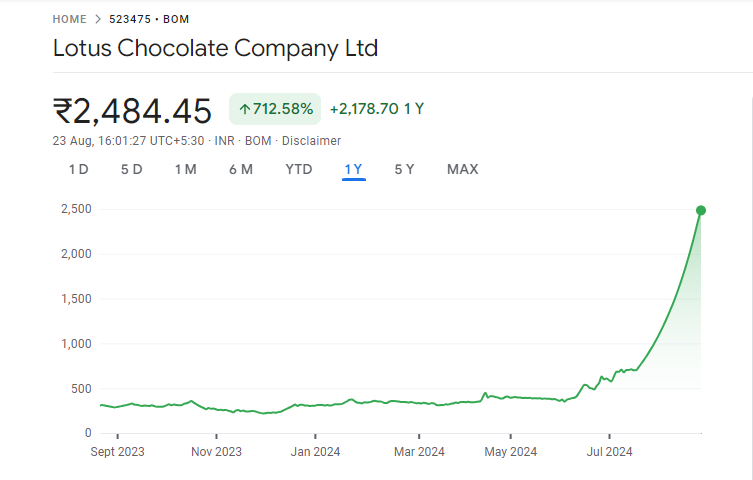 Lotus Chocolate Share Price Graph