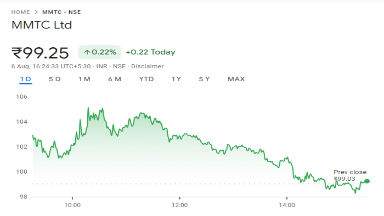 MMTC Share Price