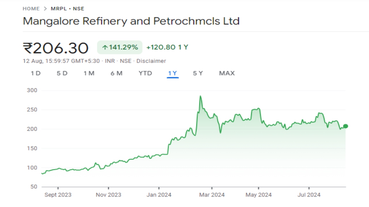 MRPL Share Price Graph