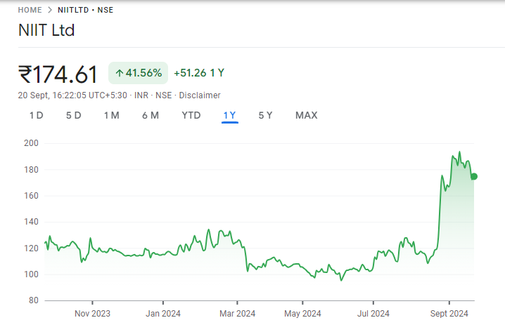 NIIT Ltd Share Price Chart