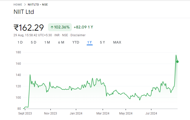 NIIT Share Price Graph