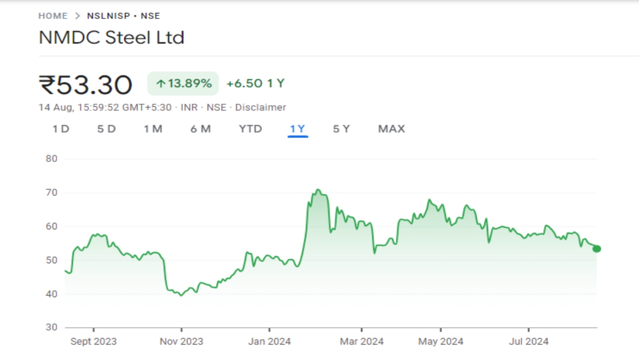 NMDC Steel Share Price Graph