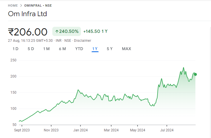 OM Infra Share Price Graph