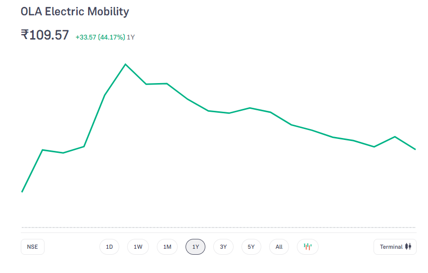 Ola Electric Share Price Today Chart