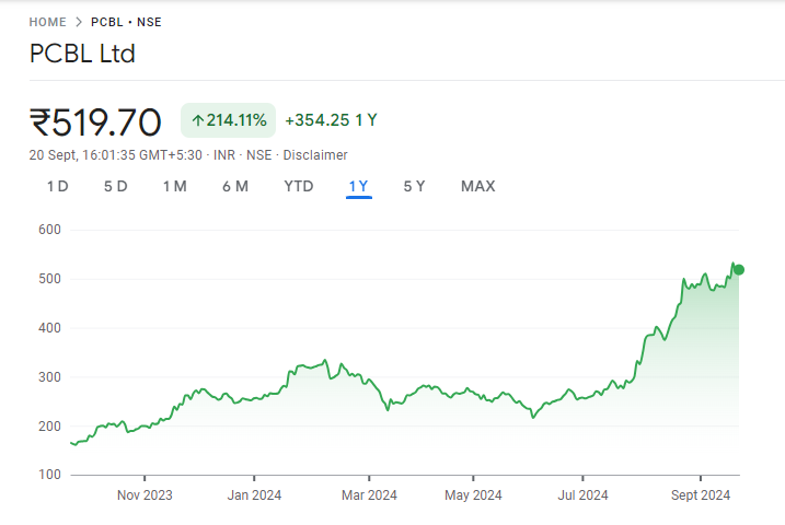 PCBL Share Price Chart