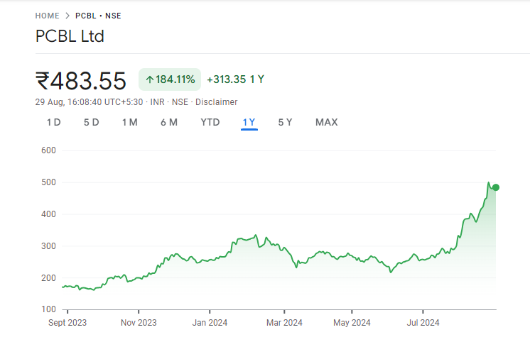 PCBL Share Price Graph