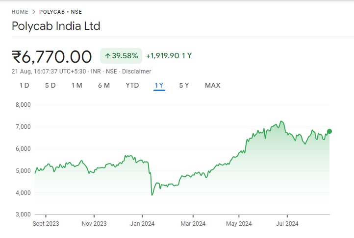 Polycab Share Price Graph