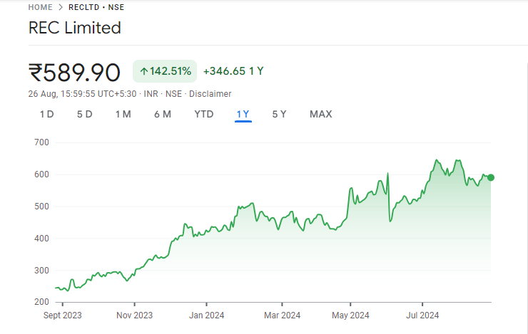 REC Share Price Graph