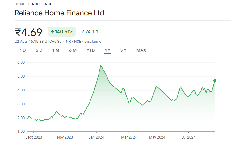 RHFL Share Price Graph