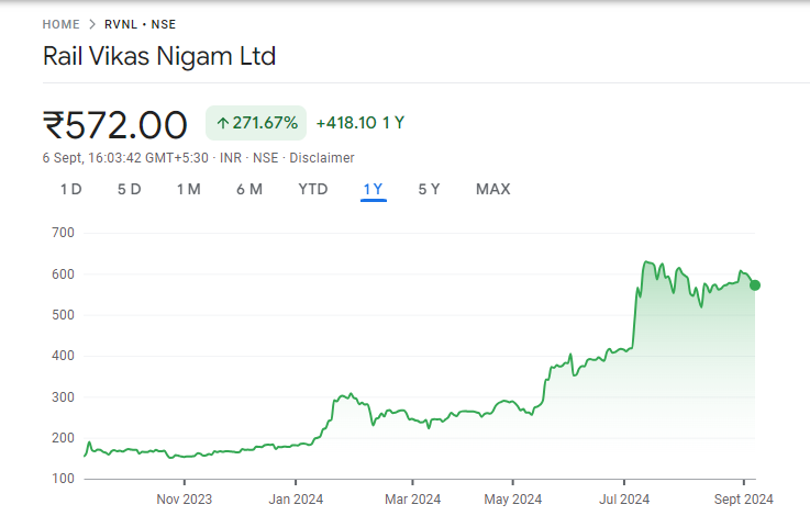 RVNL Share Price Chart