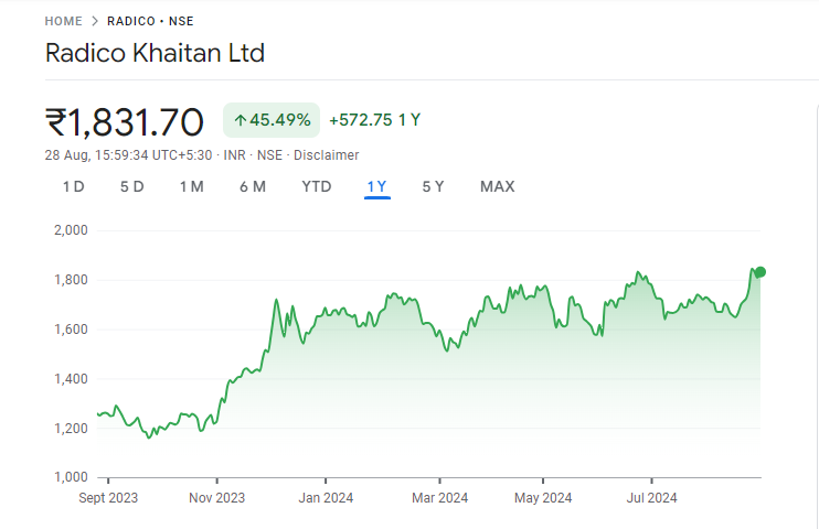 Radico Khaitan Share Price Graph