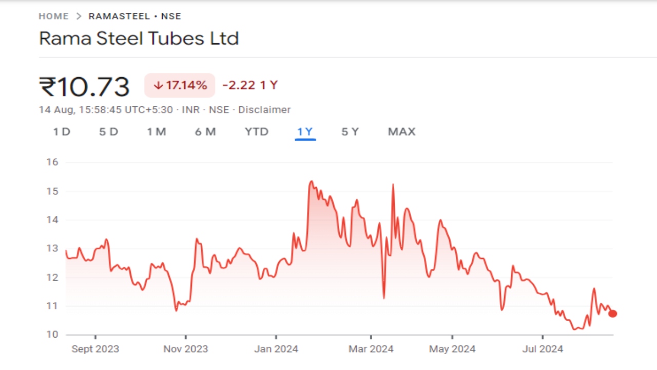 Rama Steel Share Price Graph