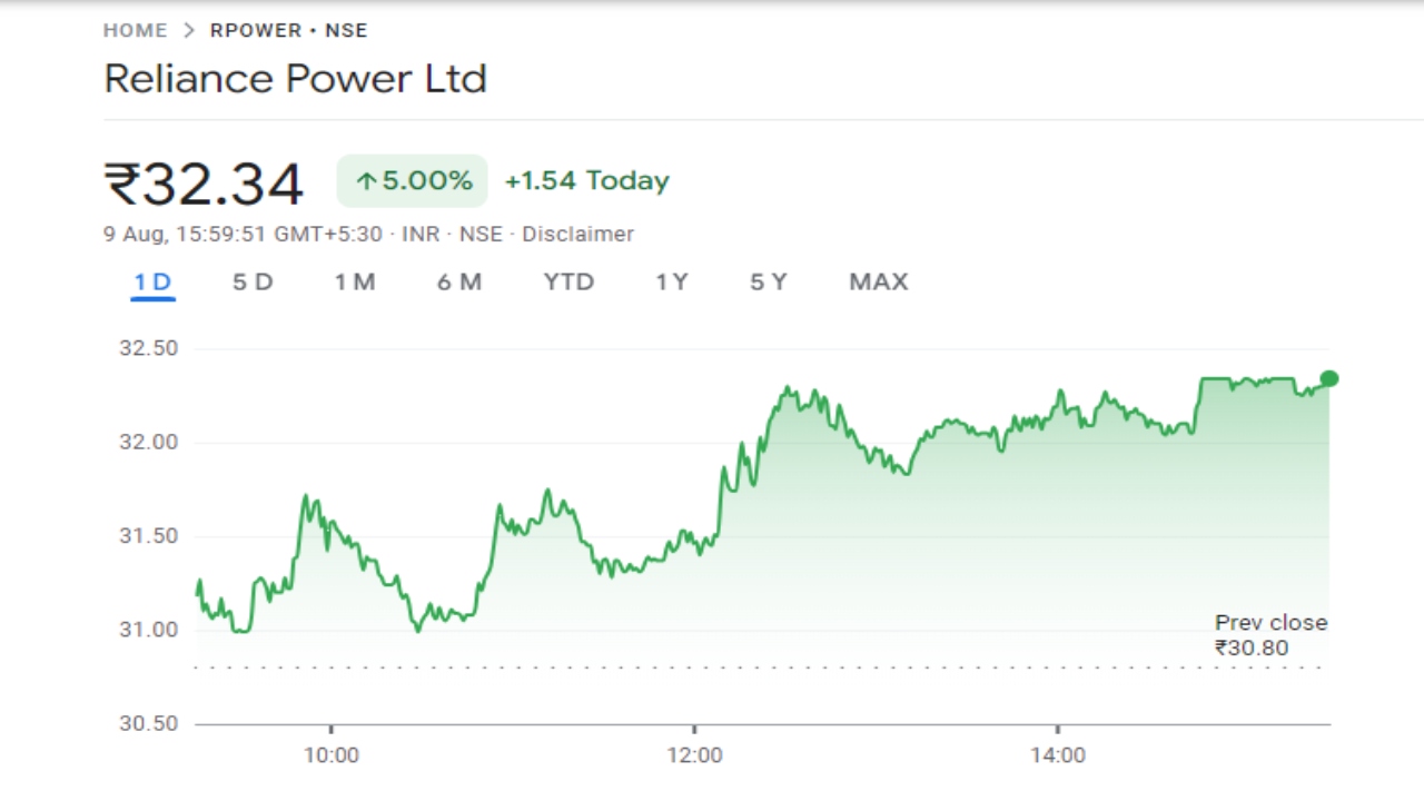 Reliance Power Share Price